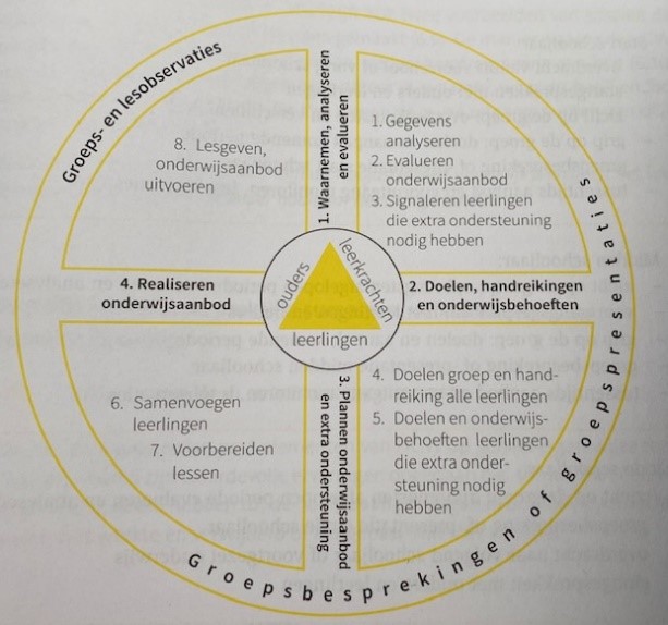 Handelingsgericht Werken En OP2. – Onderwijsfundament